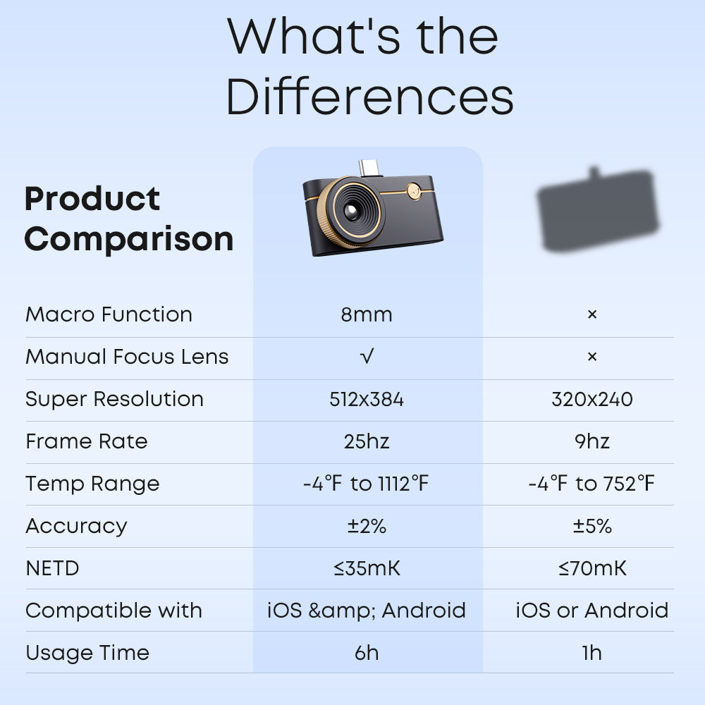 Product comparison chart with P3 thermal camera illustration and text on differences.